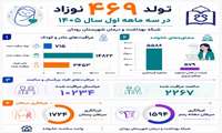 ارائه بیش از ۴۴ هزار خدمت سلامت در سه ماه نخست 1405